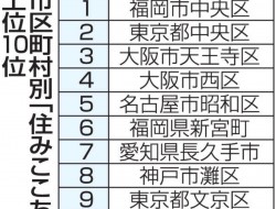 市区町村別「住みここち」上位10位